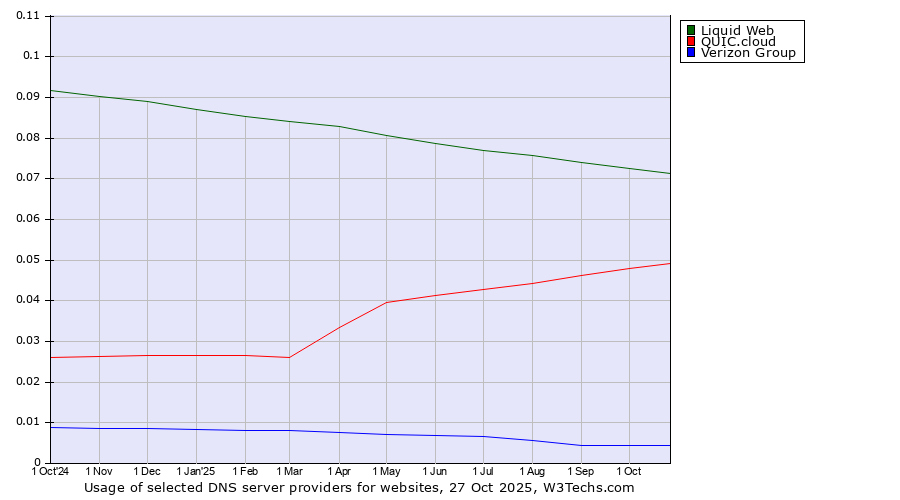 Historical trends in the usage of Liquid Web vs. QUIC.cloud vs. Verizon Group