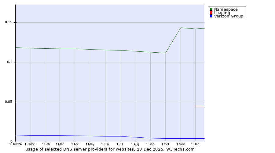 Historical trends in the usage of Namespace vs. Loading vs. Verizon Group