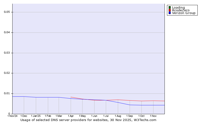 Historical trends in the usage of Loading vs. RcodeZero vs. Verizon Group