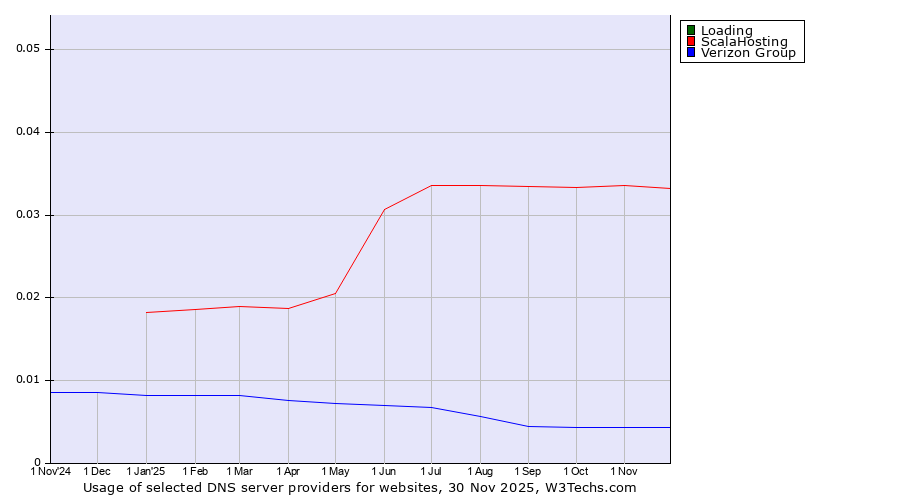Historical trends in the usage of Loading vs. ScalaHosting vs. Verizon Group