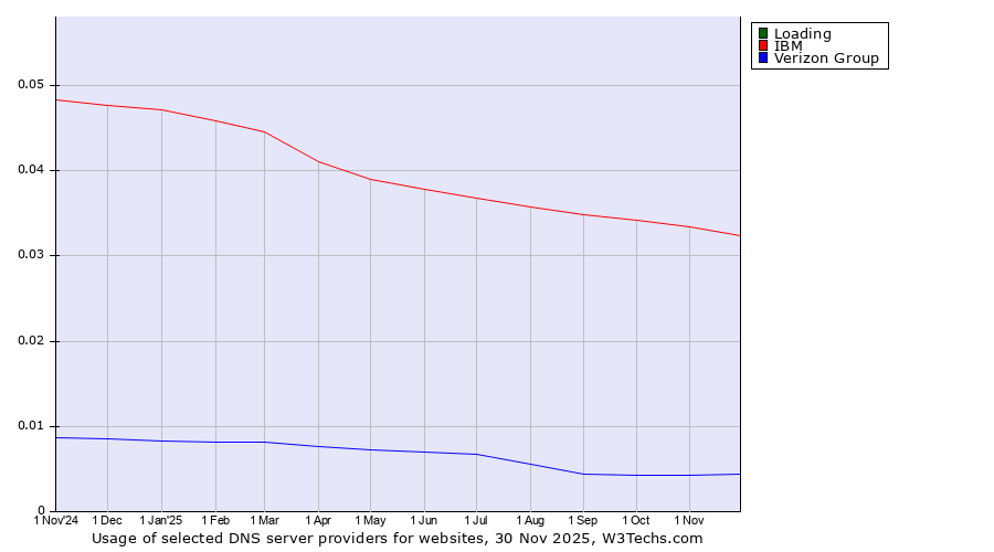 Historical trends in the usage of Loading vs. IBM vs. Verizon Group
