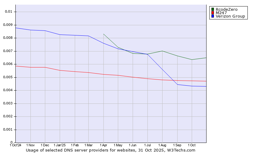Historical trends in the usage of RcodeZero vs. M247 vs. Verizon Group