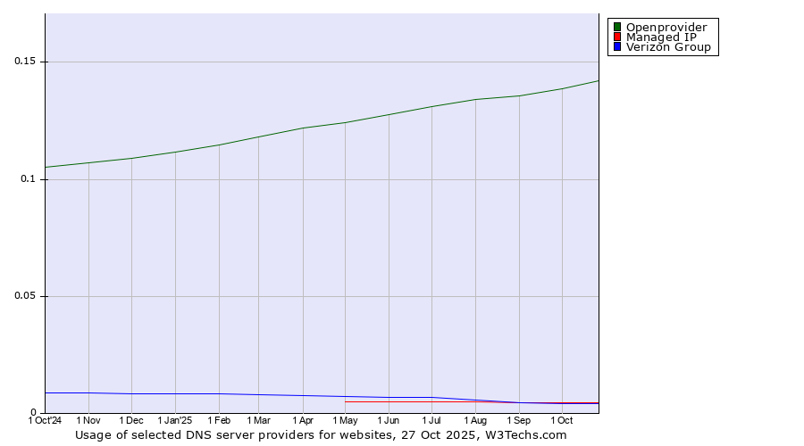 Historical trends in the usage of Openprovider vs. Managed IP vs. Verizon Group