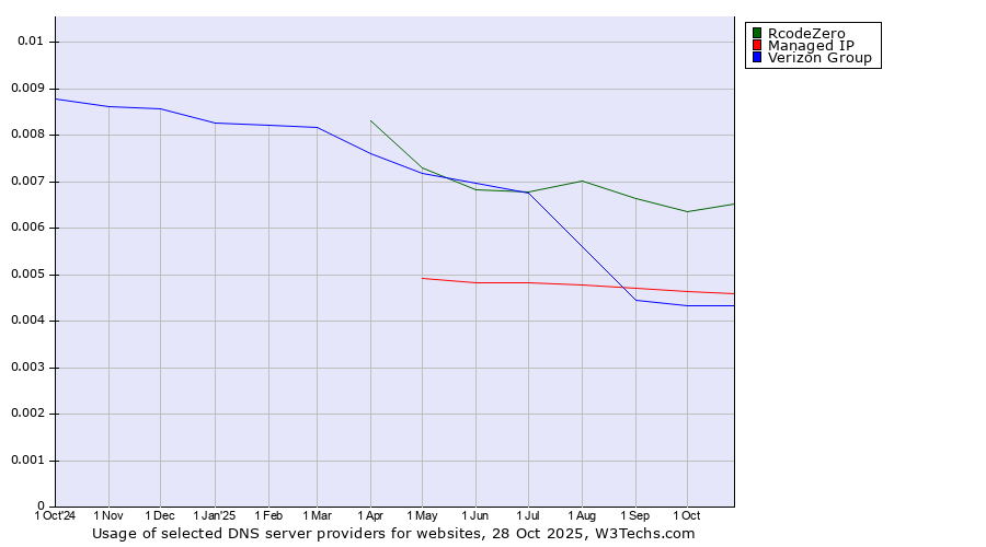Historical trends in the usage of RcodeZero vs. Managed IP vs. Verizon Group