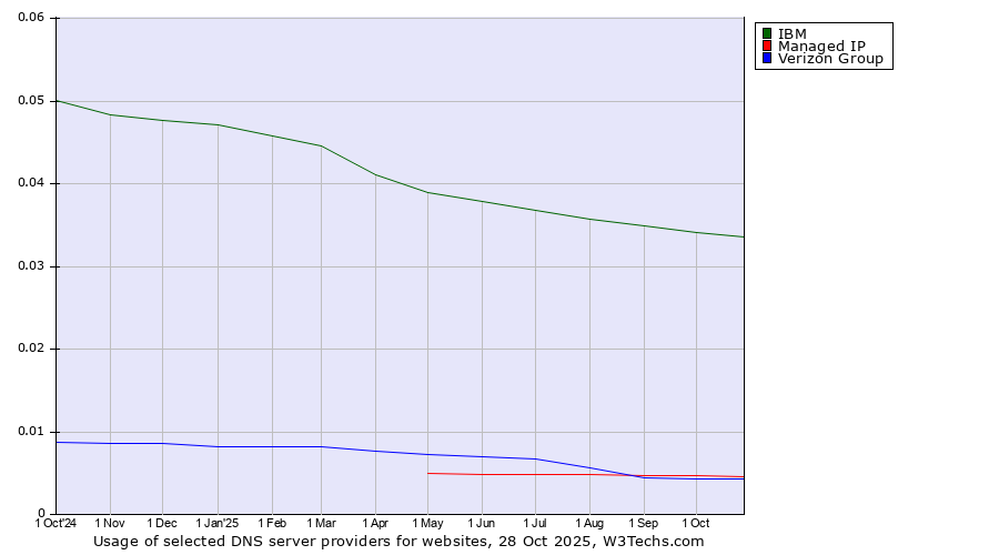 Historical trends in the usage of IBM vs. Managed IP vs. Verizon Group