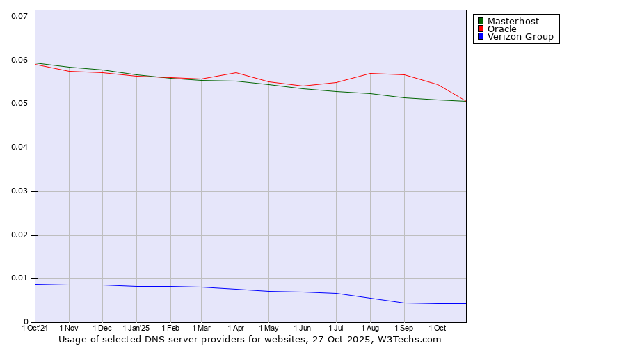 Historical trends in the usage of Oracle vs. Masterhost vs. Verizon Group