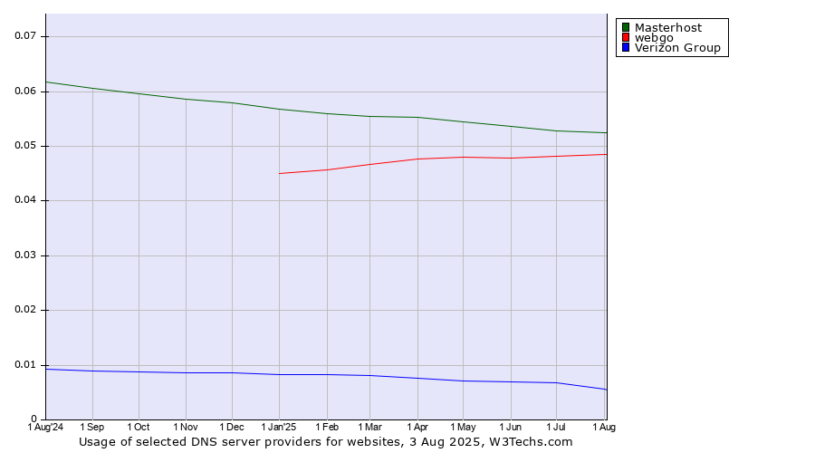 Historical trends in the usage of Masterhost vs. webgo vs. Verizon Group