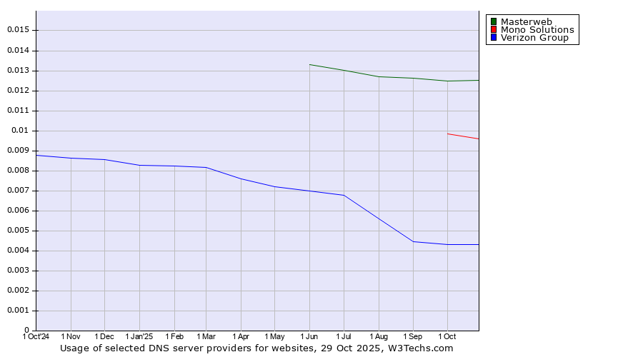 Historical trends in the usage of Masterweb vs. Mono Solutions vs. Verizon Group