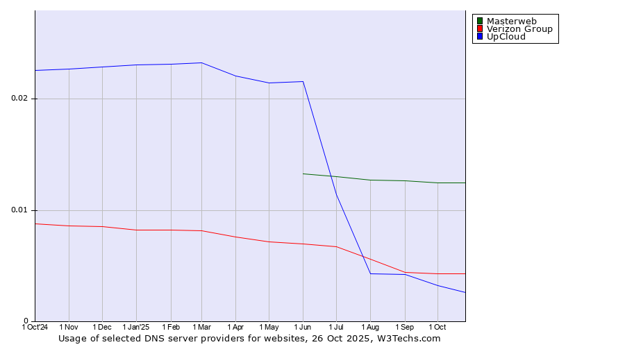 Historical trends in the usage of Masterweb vs. Verizon Group vs. UpCloud