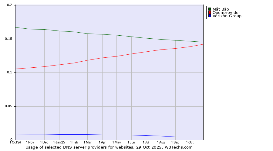 Historical trends in the usage of Mắt Bão vs. Openprovider vs. Verizon Group