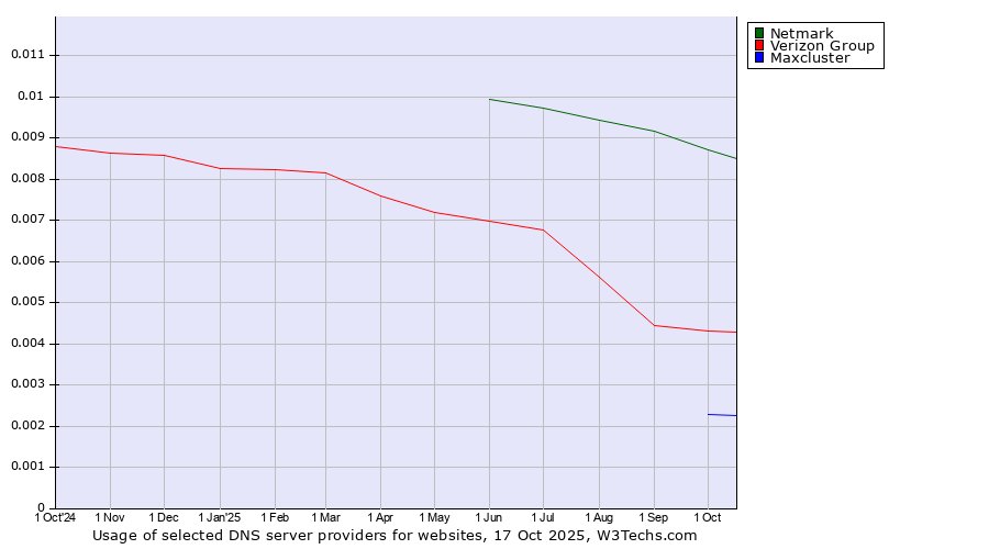 Historical trends in the usage of Netmark vs. Verizon Group vs. Maxcluster