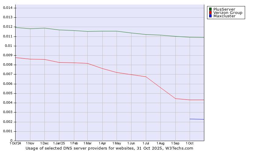 Historical trends in the usage of PlusServer vs. Verizon Group vs. Maxcluster