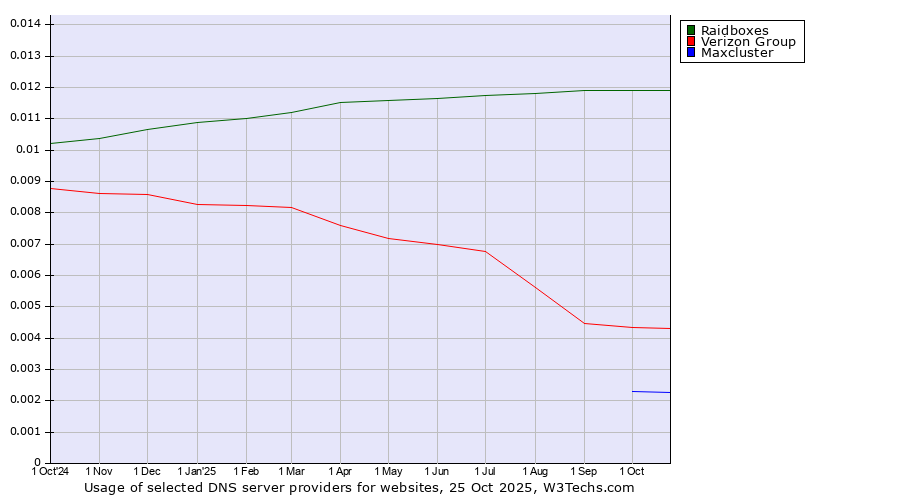 Historical trends in the usage of Raidboxes vs. Verizon Group vs. Maxcluster
