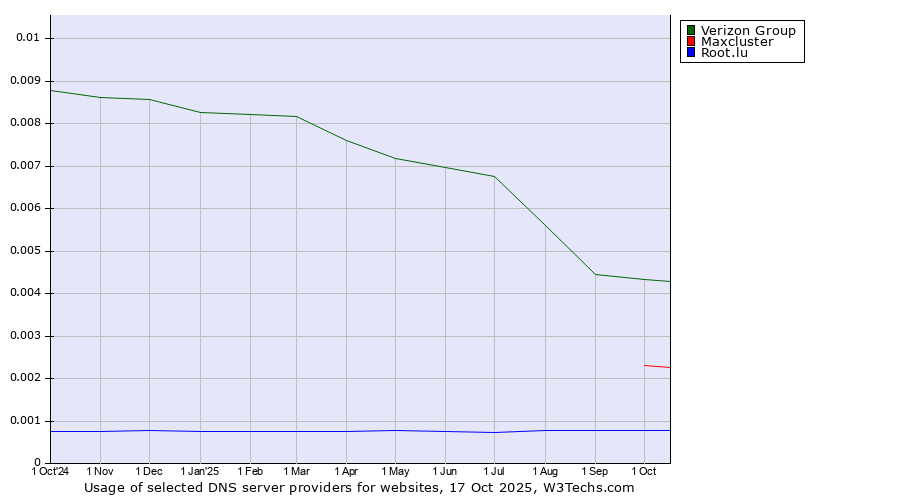 Historical trends in the usage of Verizon Group vs. Maxcluster vs. Root.lu