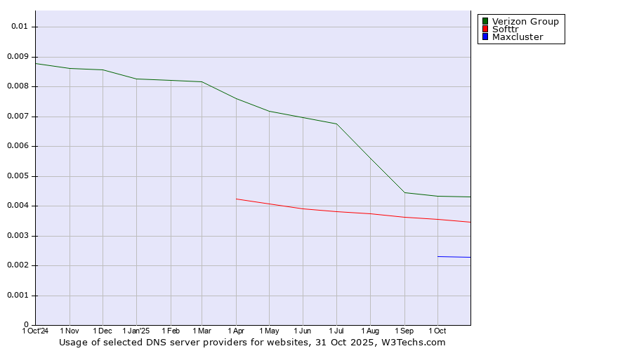 Historical trends in the usage of Verizon Group vs. Softtr vs. Maxcluster