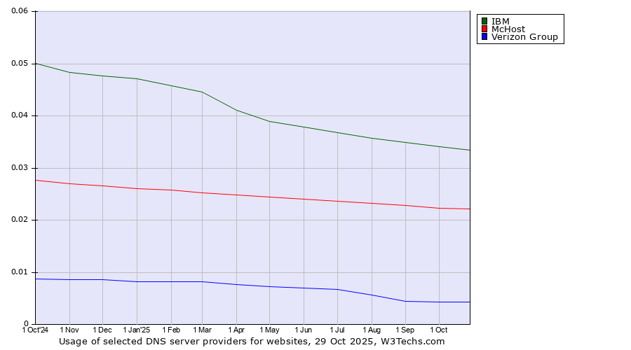 Historical trends in the usage of IBM vs. McHost vs. Verizon Group