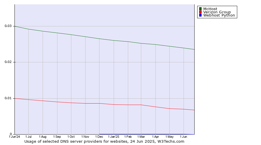 Historical trends in the usage of McHost vs. Verizon Group vs. Webhost Python