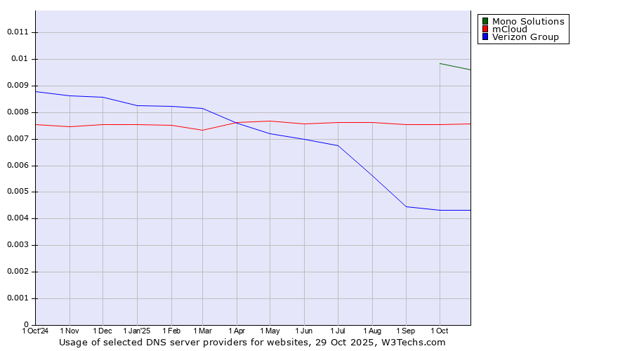 Historical trends in the usage of Mono Solutions vs. mCloud vs. Verizon Group