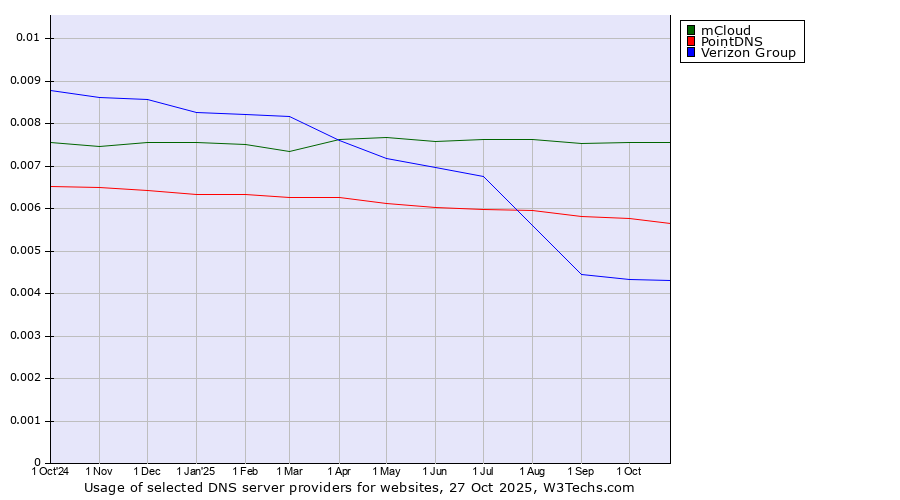 Historical trends in the usage of mCloud vs. PointDNS vs. Verizon Group