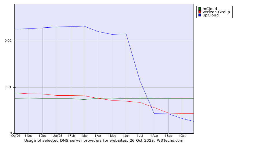 Historical trends in the usage of mCloud vs. Verizon Group vs. UpCloud