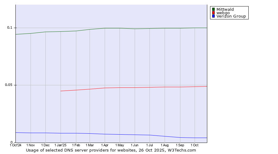 Historical trends in the usage of Mittwald vs. webgo vs. Verizon Group