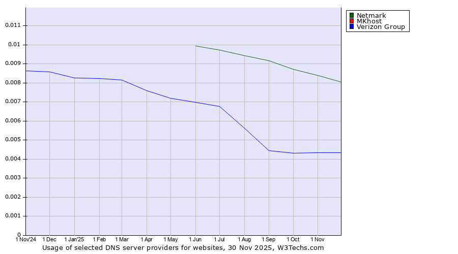 Historical trends in the usage of Netmark vs. MKhost vs. Verizon Group