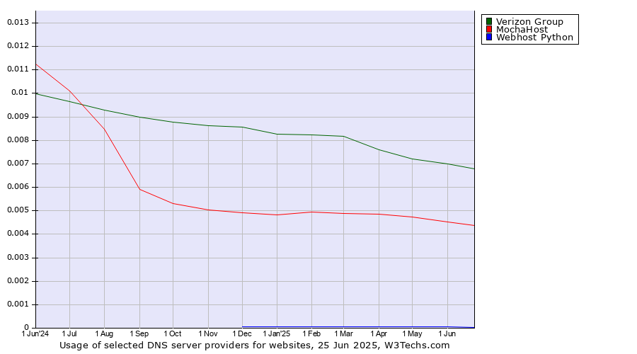 Historical trends in the usage of Verizon Group vs. MochaHost vs. Webhost Python