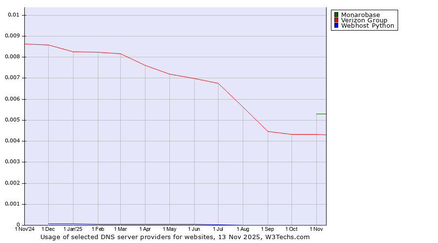 Historical trends in the usage of Monarobase vs. Verizon Group vs. Webhost Python