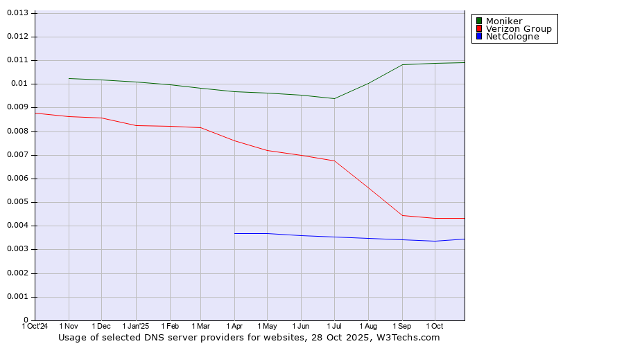 Historical trends in the usage of Moniker vs. Verizon Group vs. NetCologne