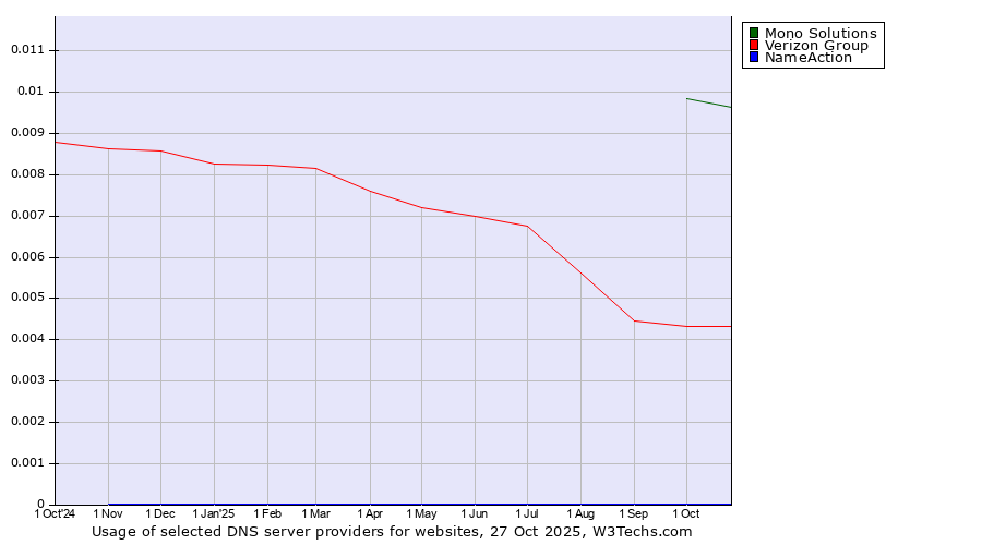 Historical trends in the usage of Mono Solutions vs. Verizon Group vs. NameAction
