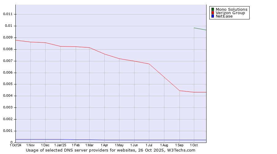 Historical trends in the usage of Mono Solutions vs. Verizon Group vs. NetEase