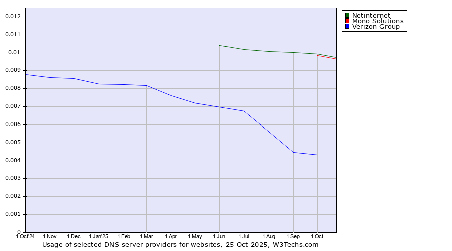 Historical trends in the usage of Netinternet vs. Mono Solutions vs. Verizon Group