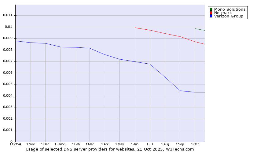 Historical trends in the usage of Mono Solutions vs. Netmark vs. Verizon Group