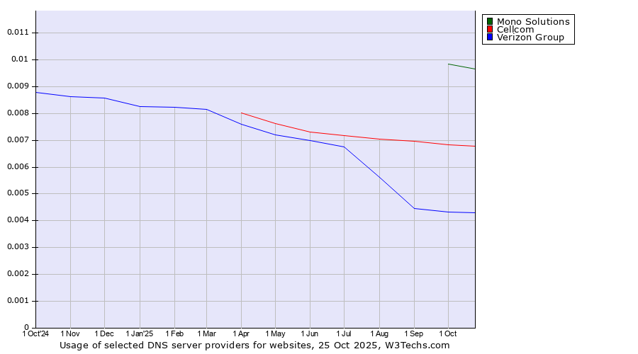 Historical trends in the usage of Mono Solutions vs. Cellcom vs. Verizon Group
