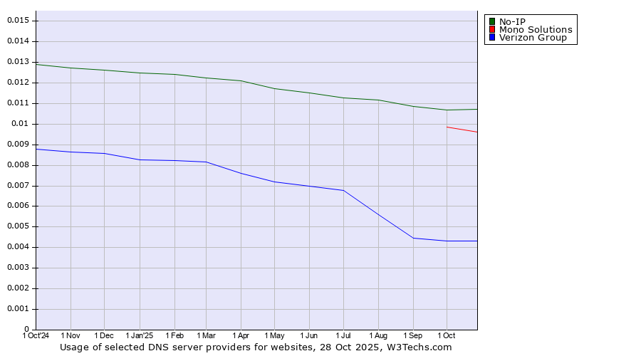 Historical trends in the usage of No-IP vs. Mono Solutions vs. Verizon Group