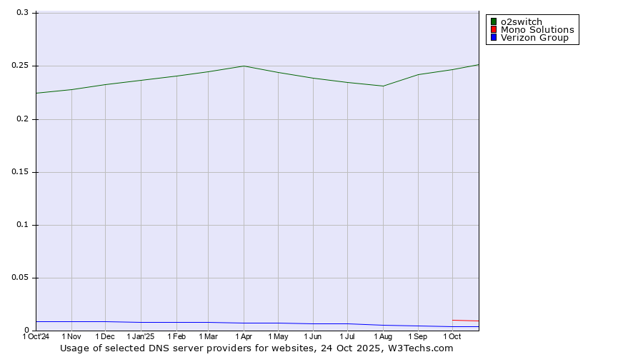 Historical trends in the usage of o2switch vs. Mono Solutions vs. Verizon Group