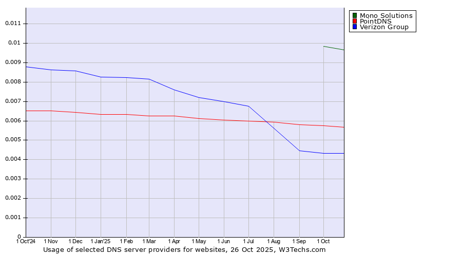 Historical trends in the usage of Mono Solutions vs. PointDNS vs. Verizon Group