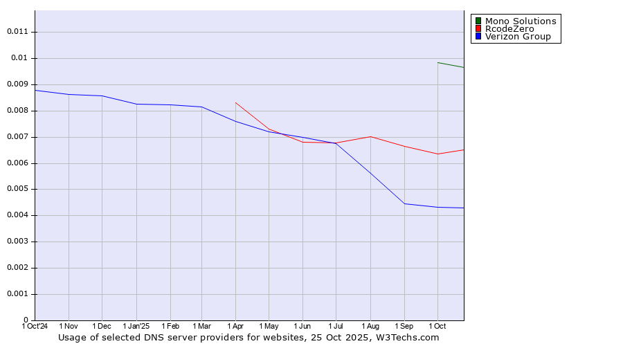 Historical trends in the usage of Mono Solutions vs. RcodeZero vs. Verizon Group