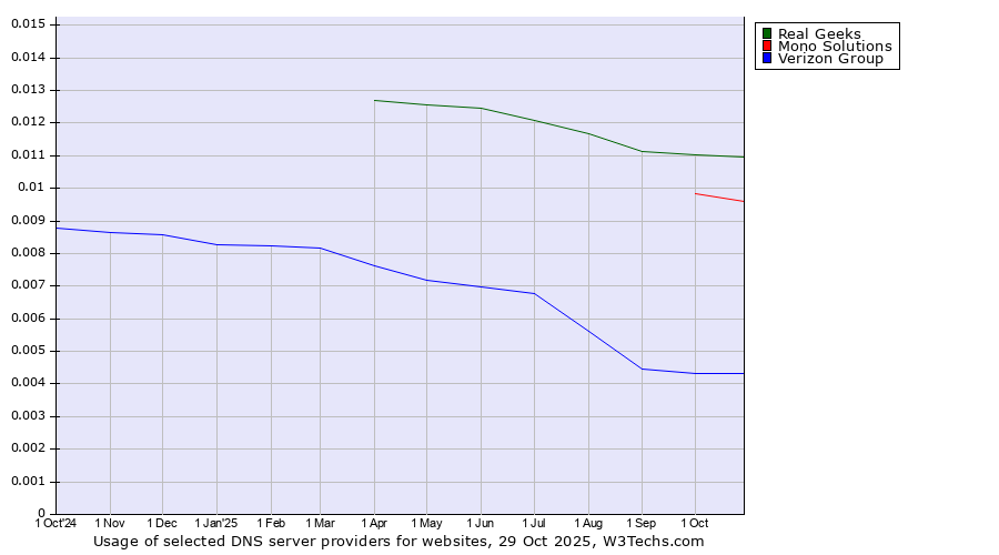 Historical trends in the usage of Real Geeks vs. Mono Solutions vs. Verizon Group
