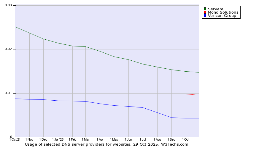 Historical trends in the usage of Serverel vs. Mono Solutions vs. Verizon Group