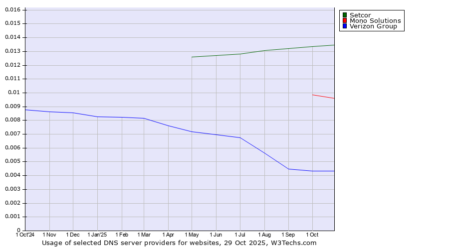 Historical trends in the usage of Setcor vs. Mono Solutions vs. Verizon Group