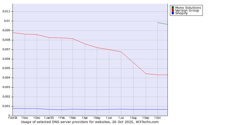 Historical trends in the usage of Mono Solutions vs. Verizon Group vs. Shopify