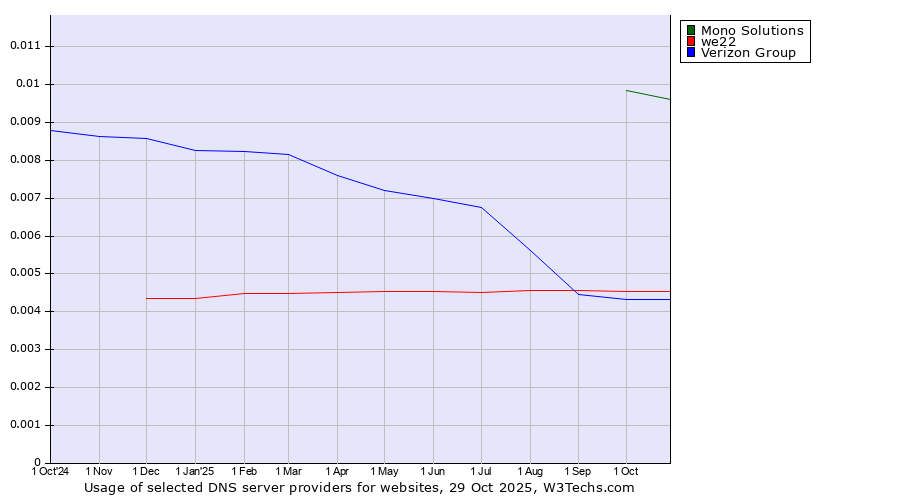 Historical trends in the usage of Mono Solutions vs. we22 vs. Verizon Group