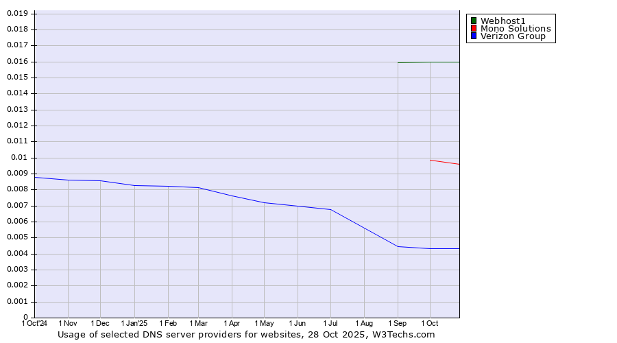 Historical trends in the usage of Webhost1 vs. Mono Solutions vs. Verizon Group