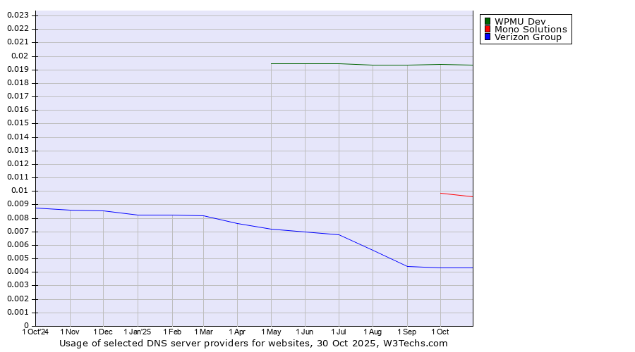 Historical trends in the usage of WPMU Dev vs. Mono Solutions vs. Verizon Group