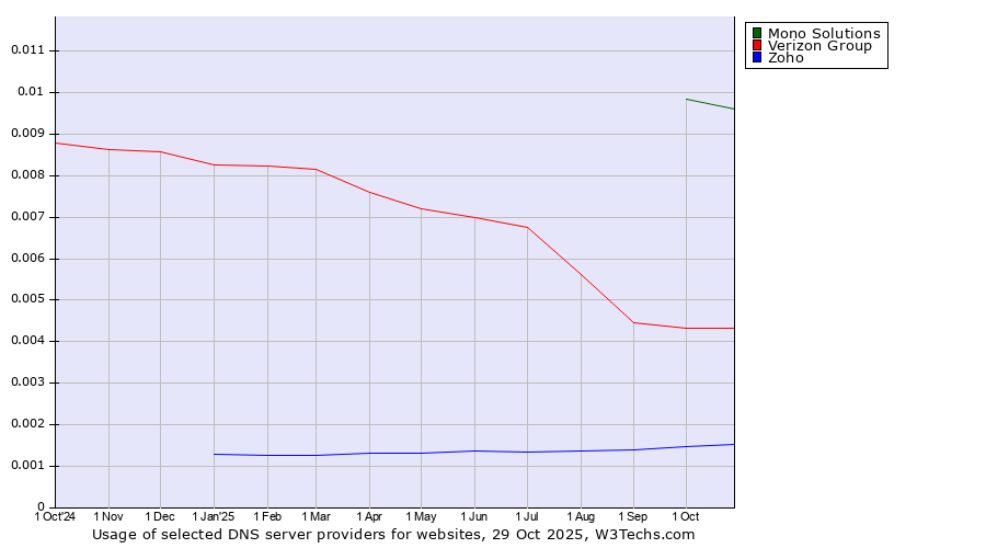 Historical trends in the usage of Mono Solutions vs. Verizon Group vs. Zoho
