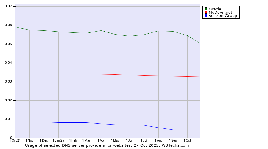 Historical trends in the usage of Oracle vs. MyDevil.net vs. Verizon Group