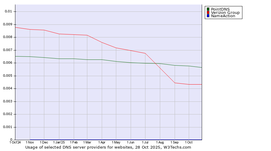 Historical trends in the usage of PointDNS vs. Verizon Group vs. NameAction