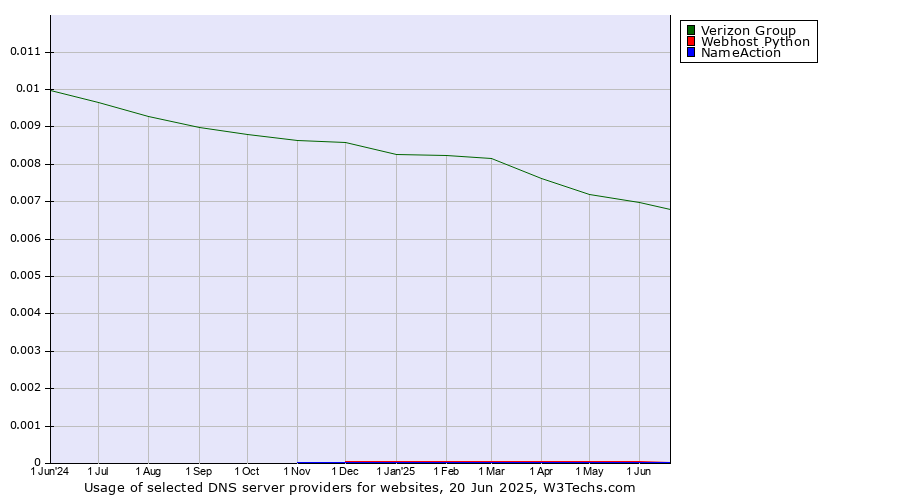 Historical trends in the usage of Verizon Group vs. Webhost Python vs. NameAction