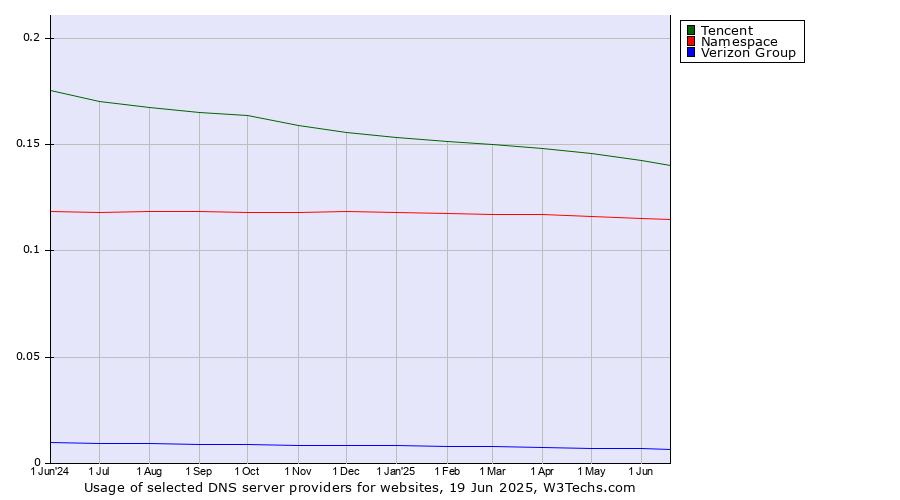 Historical trends in the usage of Tencent vs. Namespace vs. Verizon Group